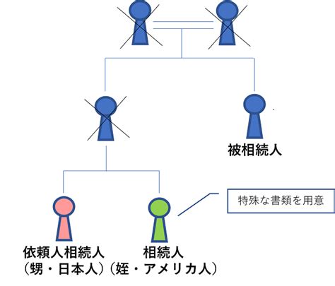 相続人に外国人（外国籍・海外在住）がいる場合の相続手続き 東京を中心とした全国の相続手続なら【中野相続手続きセンター】