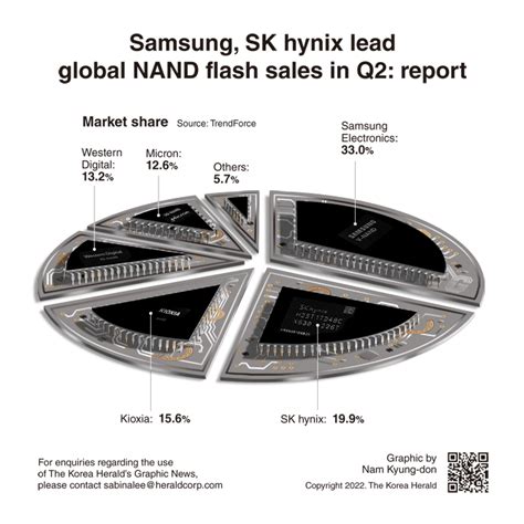 Graphic News Samsung SK Hynix Lead Global NAND Flash Sales In Q2 Report