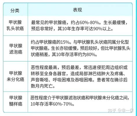 得了甲状腺癌，也有很多保险可以买！ 知乎