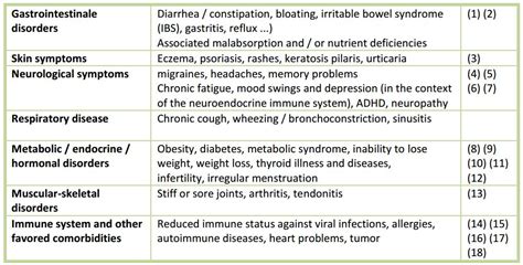 Inflammatory symptoms, immune system and food intolerance: One cause ...