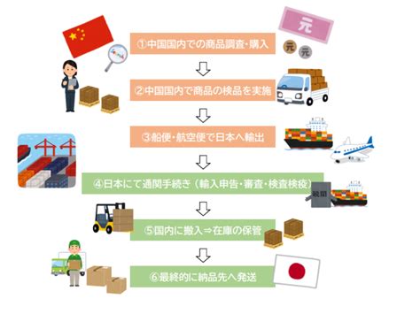 【中国輸入初心者必見】中国輸入とは？どんな流れ？中国輸入ビジネスのやり方について詳しく解説！ 株式会社apt