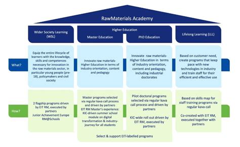 EITRawMaterials education areas and activities (EIT Raw Materials, 2018). | Download Scientific ...