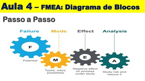 Diagrama De Blocos Em FMEA Aula Completa YouTube