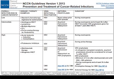 Ask Dis Antiviral Prophylaxis Forchemotherapy Induced Neutropenia