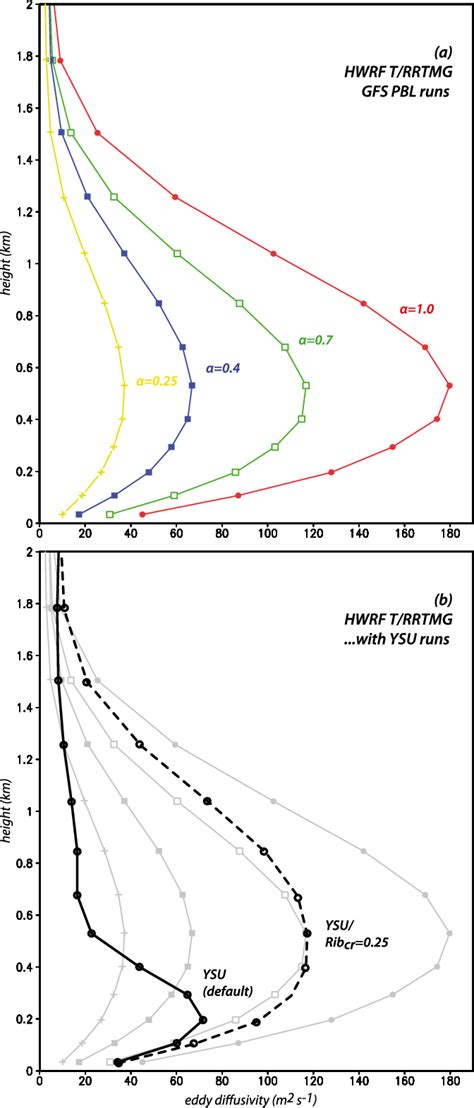 Profiles Of Vertical Eddy Diffusivity M S Averaged In Time And