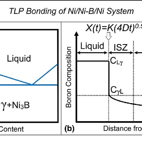 A Schematic Of The Ni B Phase Diagram And B The Corresponding Boron