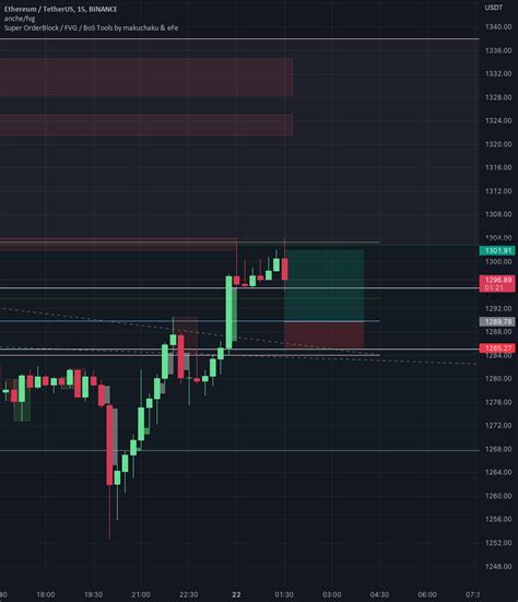 Fvg In Outside Order Block Out See If It Work For Binance Ethusdt By