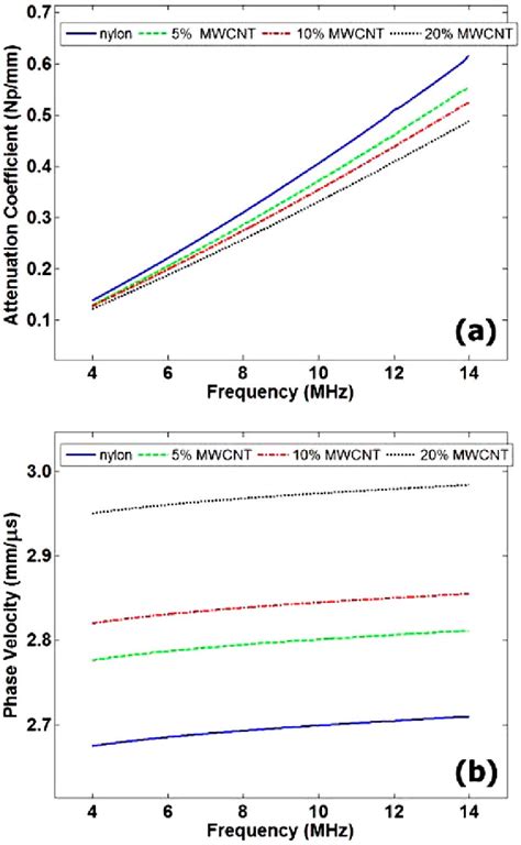 Figure From Determination Of Power Law Attenuation Coefficient And