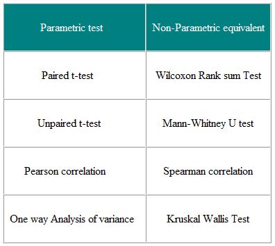 Parametric And Non Parametric Tests For Comparing Two Or More Groups