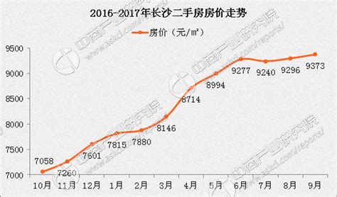 长沙推万套定向限价房 长沙房价贵吗？长沙房价涨了多少？ 中商情报网