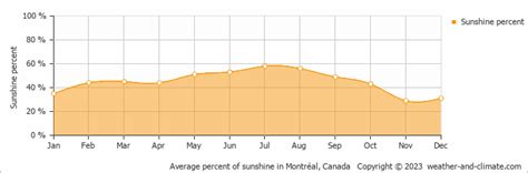 Montréal Weather And Climate Year Round Guide With Graphs