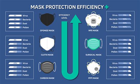 Infographic Illustration About Mask Protection Efficiency Prevent The Spread Of Viruses Flat