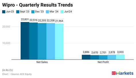 Wipro Q1 Results Cons PAT Rises 5 YoY To Rs 3 003 Cr Revenue Drops 4