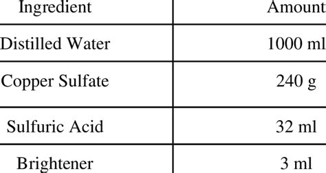 Copper Sulfate formula for electroplating. | Download Scientific Diagram