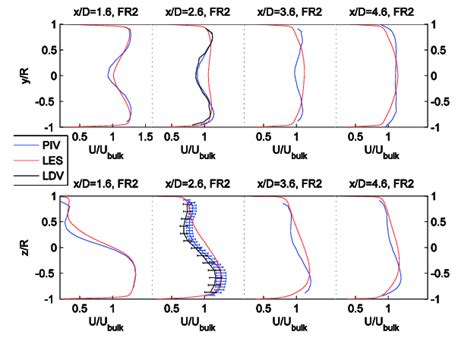 Mean Streamwise Velocity Profiles At Four Different Downstream