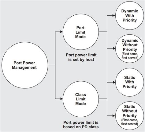 PoE Power Over Ethernet Design Made Easy With Port Power Management