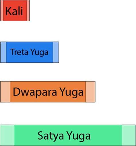 KALI YUGA — WHEN DOES KALI YUGA END?