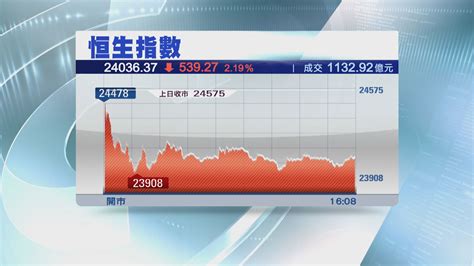 恒指「股災月」開局插539點 收市價近1年最低 Now 新聞