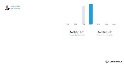 Big Ass Fans Executive Salaries Comparably