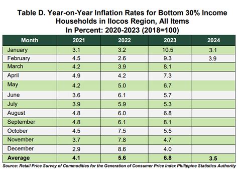 Summary Inflation Report Consumer Price Index For The Bottom 30