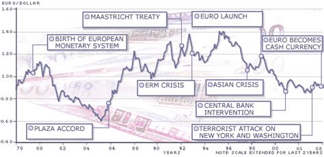 History of the Euro