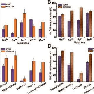 Effects Of Metal Ions And Organic Solvents On Cell Activity Cell