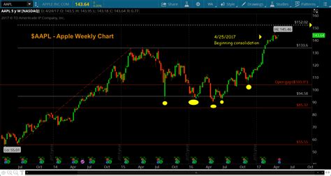 Apple Stock Update AAPL Nearing 152 Price Target See It Market