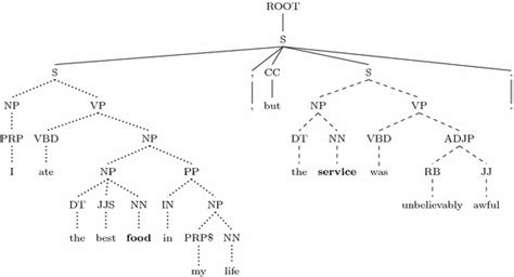 Constituency Parse Tree Stanford Parser With Dotted And Dashed