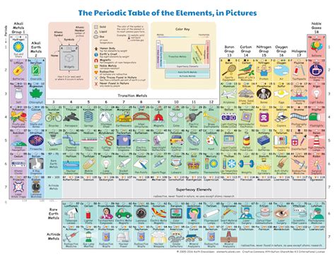 Illustrated Periodic Table Shows The Chemical Elements In Daily Life