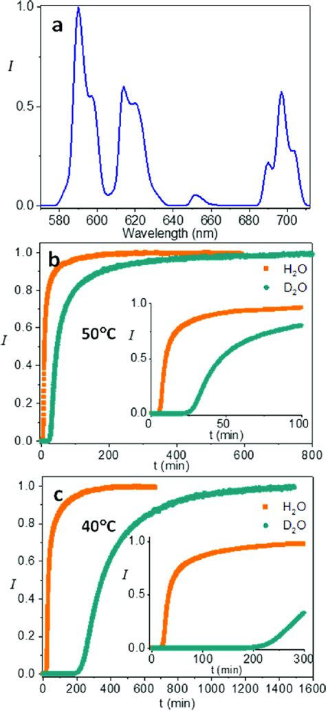 A Luminescence Spectrum Excitation Wavelength 365 Nm Of A