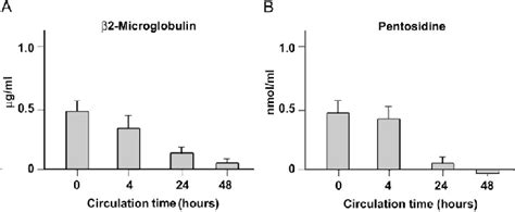 Metabolisms Of B2 Microglobulin And Pentosidine In Bioartificial Renal Download Scientific