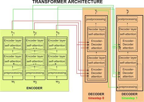 Intro To Transformer Models The Future Of Natural Language Processing