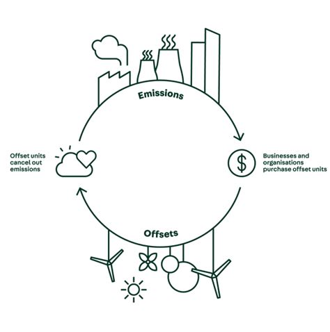 Carbon Offsets | Carbon Offset Solutions