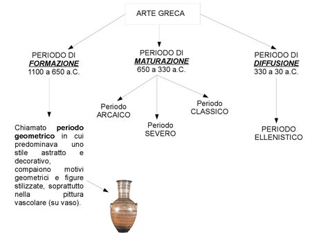 Non Appropriato Lusingare Parco Mappe Concettuali Scultura Greca