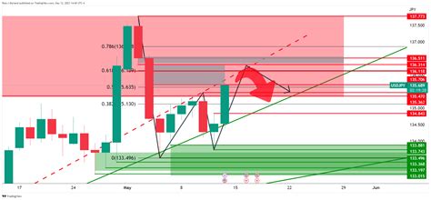 Usd Jpy Price Analysis Bulls Are Eyeing The S For The Near Future