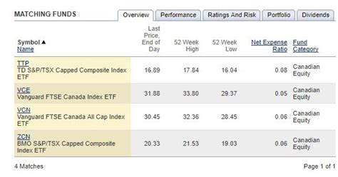 Second Career Search Why Do Canadians Buy Canadian Mutual Funds