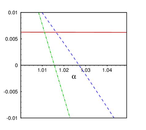 The Behavior Of T Solid Curve ∂ 2 M ∂s 2 Q Dashed Curve And 10 Download Scientific