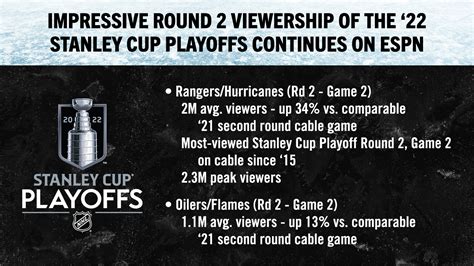 Nhl News Espn Sees Strong Round 2 Viewership Of The 2022 Stanley Cup