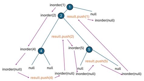 圖解LeetCode 入門篇 94 Binary Tree Inorder Traversal iT 邦幫忙 一起幫忙解決難題