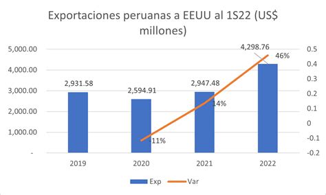 Balanza comercial con Estados Unidos cómo van las exportaciones al