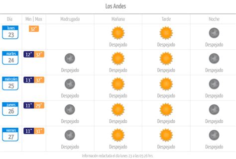 Región De Valparaíso Pronóstico Del Tiempo De La Semana