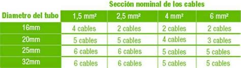 Número cables según grosor cable y tubo corrugado Electricidad