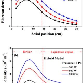 Radial Distributions Of The Measured Electron Density A And Effective