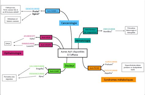 Carte mentale des AcM disponibles à l officine dans d autres aires que