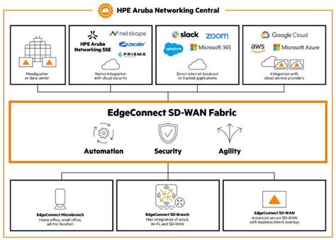 Aruba EgdeConnect SD WAN Lời giải cho thách thức quản trị hệ thống