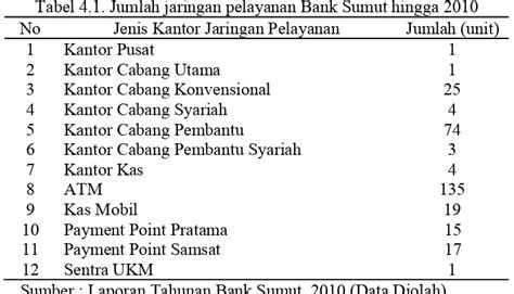 Sejarah Pendirian Perusahaan Dan Perkembangannya Bank Pembangunan