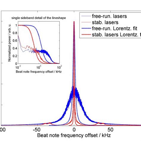 Normalized Power Spectra Of The RF Beat Note Signal Produced By Mixing