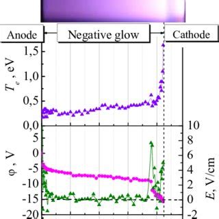 Axial Profiles Of Electron Temperature Plasma Potential And