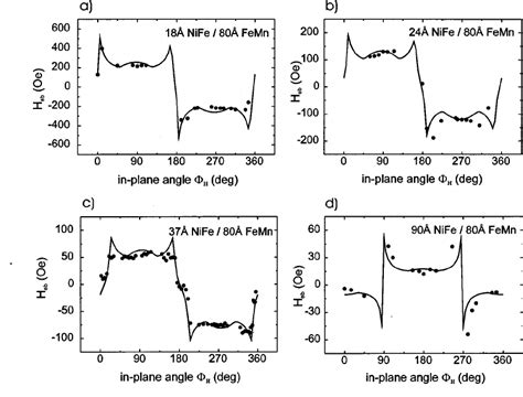 Exchange Bias Field H Eb As A Function Of The Angle Of The In Plane