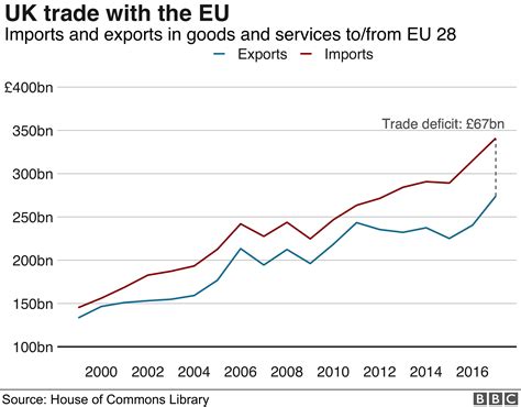 Does The Eu Need Us More Than We Need Them Bbc News